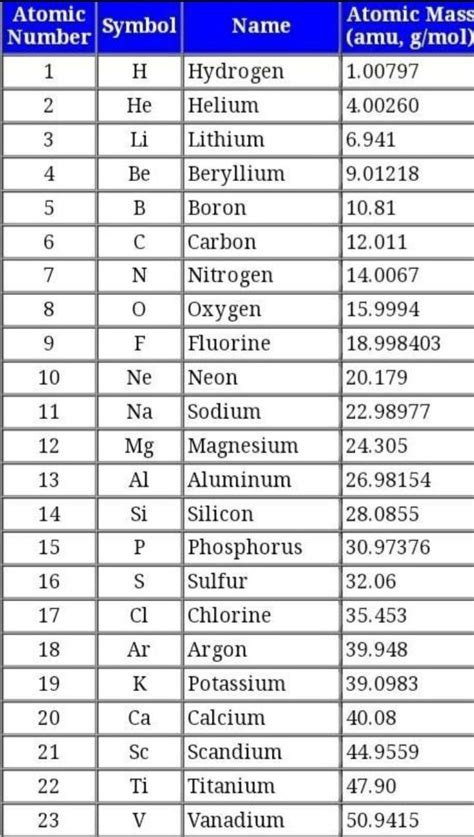 first 30 element|List of chemical elements .